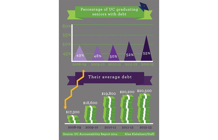 Us College Loan Debt